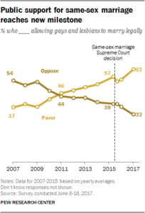 Public support for same-sex marriage reaches new milestone