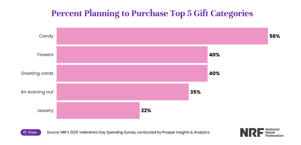 Percent Planning to Purchase Top 5 Gift Categories