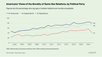 Where Americans’ Views on Sexual Morality Stand in 2023