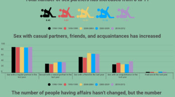 Changes in Americans’ Sexual Behavior Since the 1990s