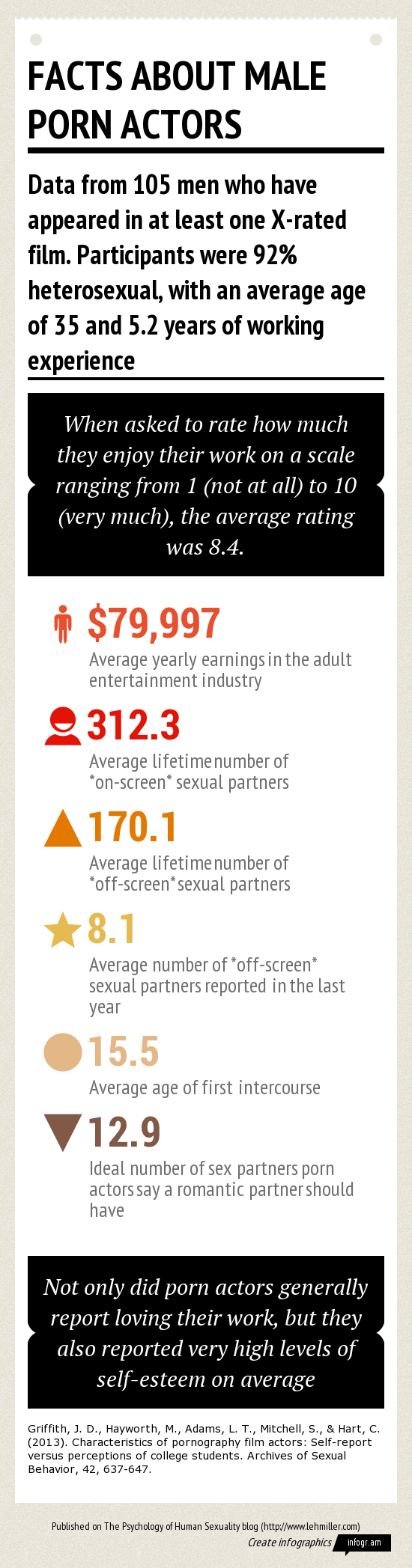 Facts About Male Porn Stars (Infographic) - Sex and Psychology