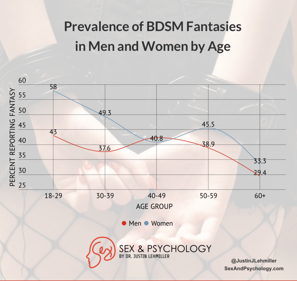 Figure of how BDSM fantasies change with age for men and women - From Dr. Justin Lehmiller’s Tell Me What You Want