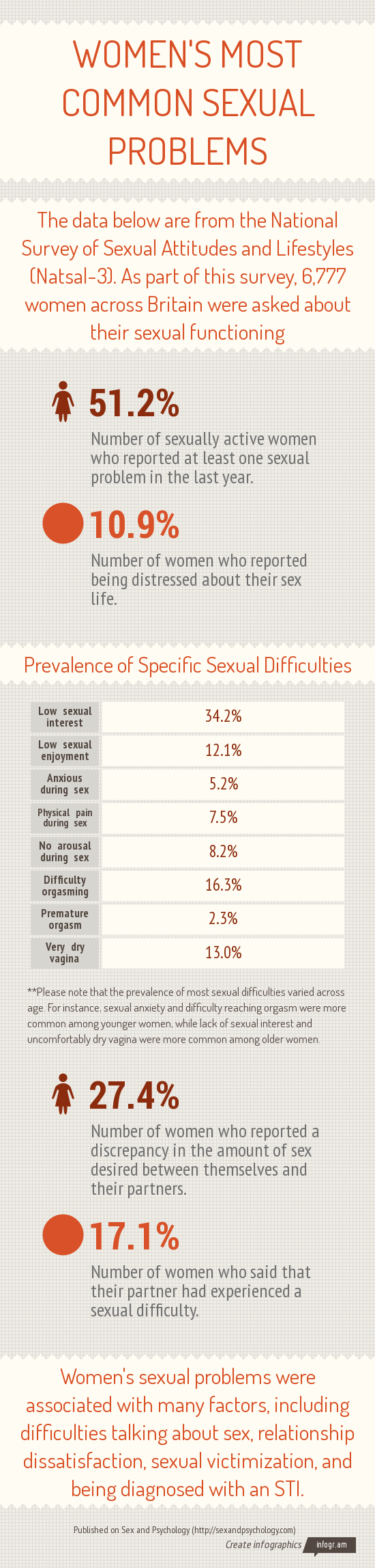 Infographic detailing women's most common sexual problems according to the NATSAL-3
