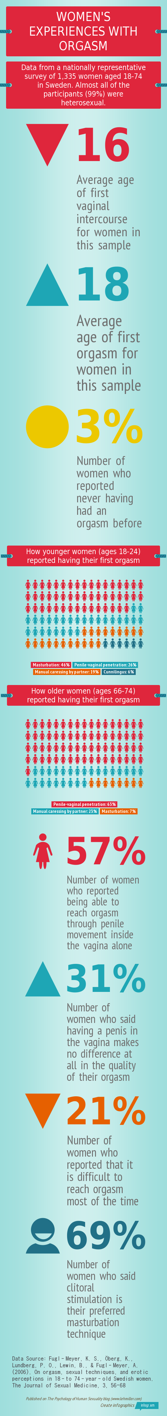 Infographic describing women's experiences with orgasm   