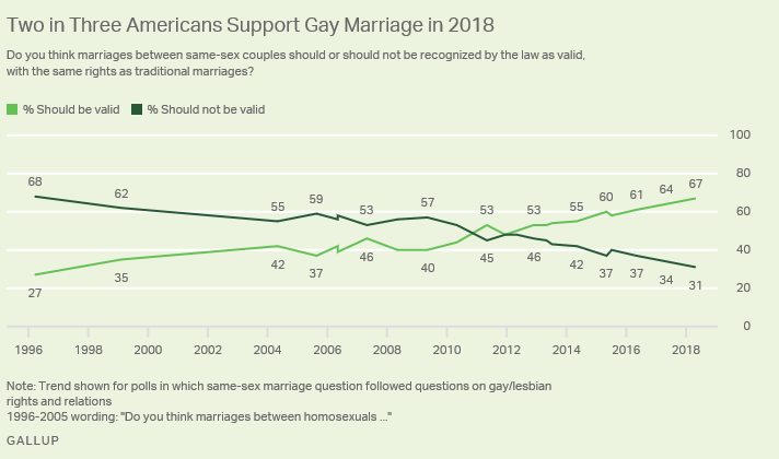 gallup-support-for-same-sex-marriage.png