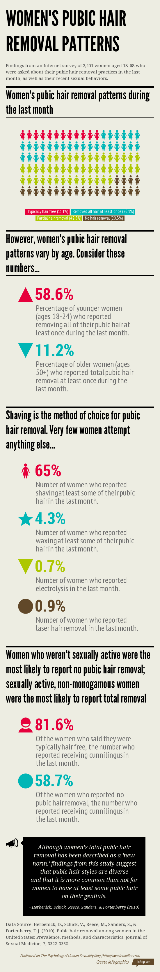 Infographic showing data on the frequency of women's pubic hair removal and methods used