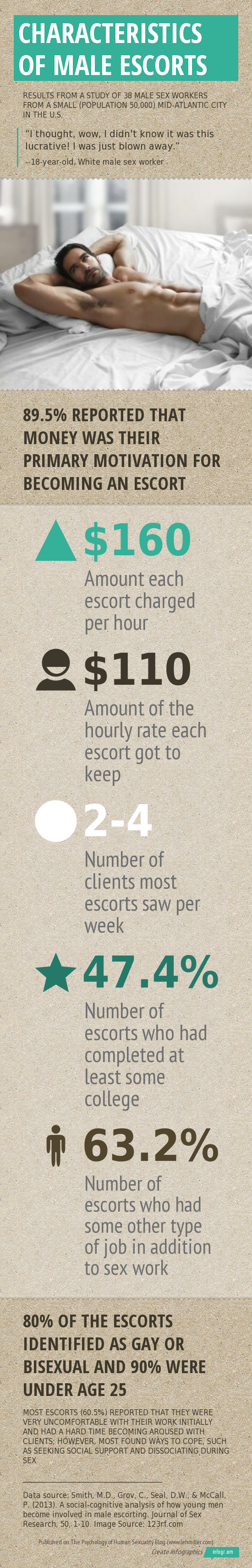Infographic explaining how much money male escorts get paid and their typical characteristics