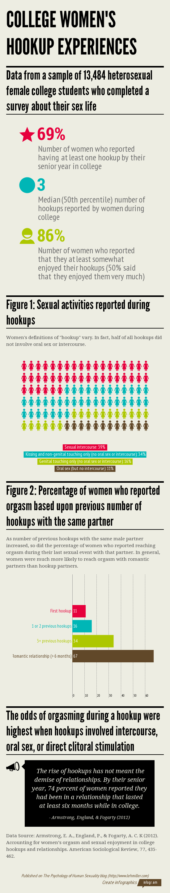 Infographic summarizing data on college women's hookup experiences