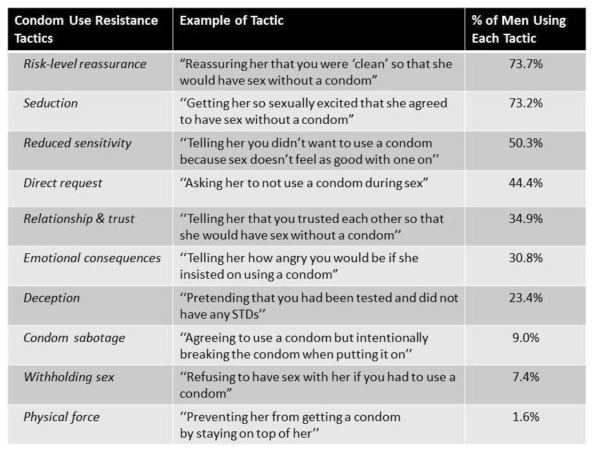 Table showing data on men's condom use resistance tactics