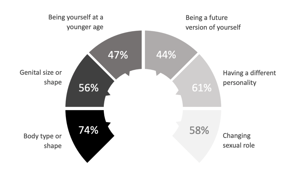 How people change themselves in their sexual fantasies. Data from Tell Me What You Want by Dr. Justin Lehmiller.