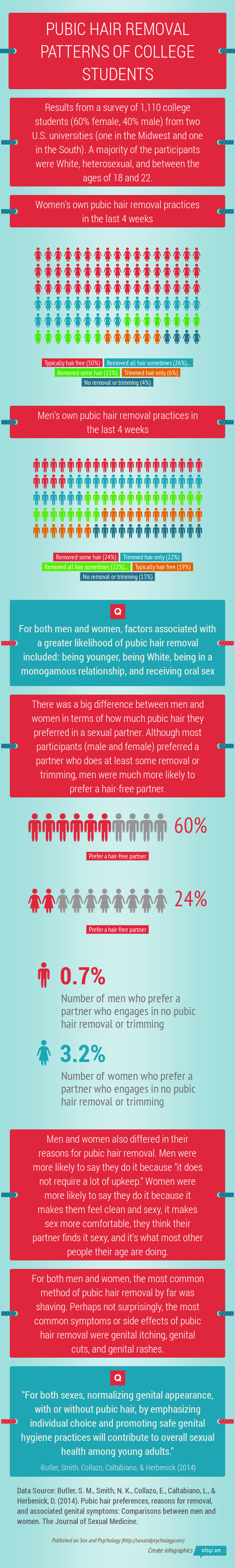 Infographic: Pubic Hair Removal Practices Of College Students - Sex and  Psychology