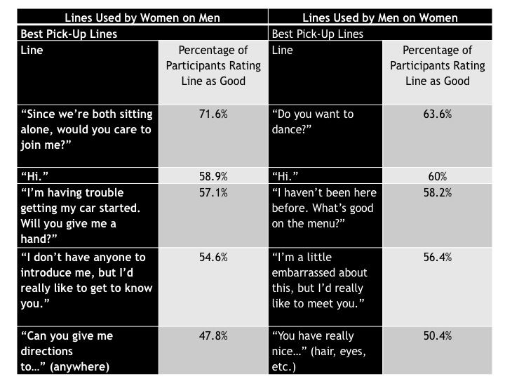 A list of the best pick-up lines as determined by research