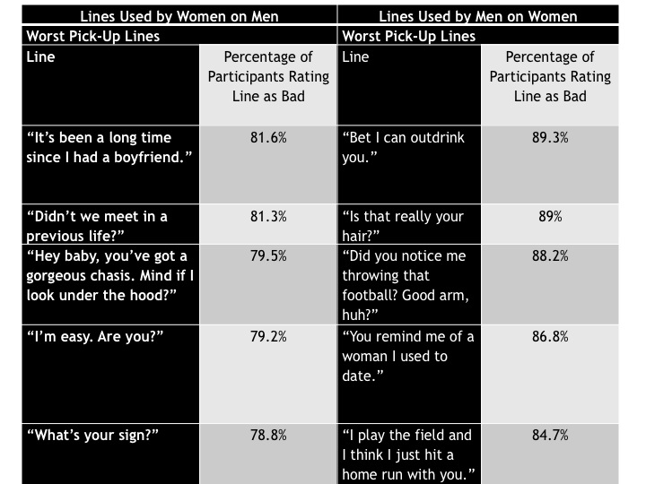 A summary of the worst pick-up lines as determined by research