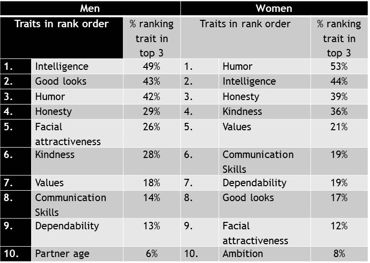Table explaining men's and women's most desired traits in a romantic partner