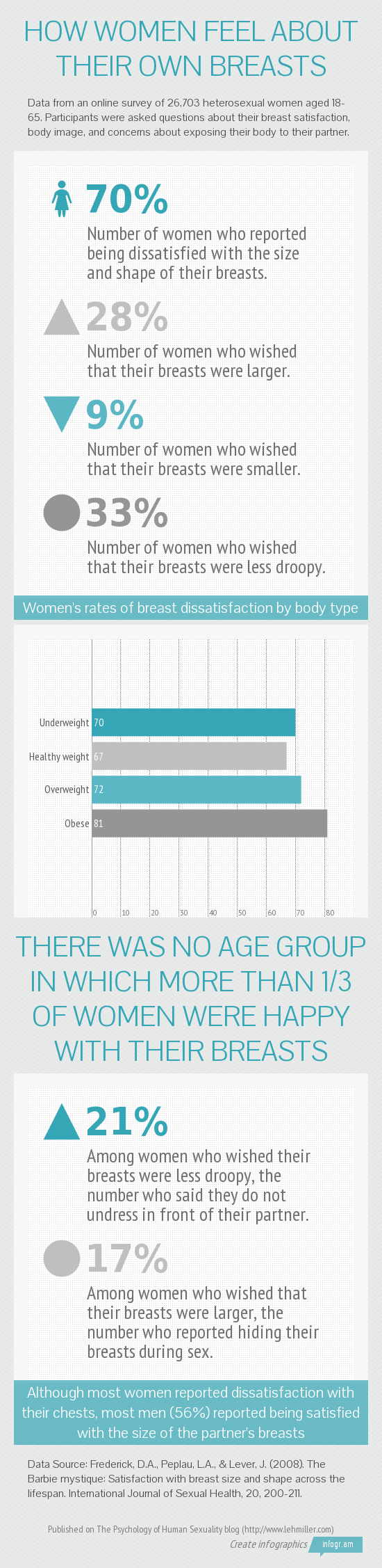 Infographic describing how women feel about the size and shape of their breasts