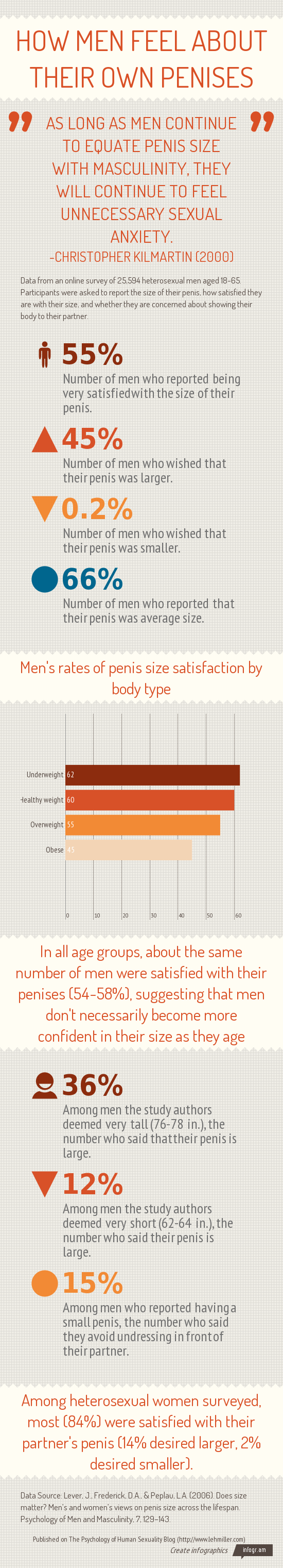 Infographic showing data on how men feel about their own penises