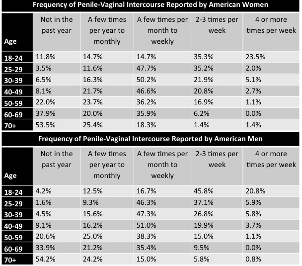 Sex Question Friday How Often Do Married Couples Have Sex Sex And