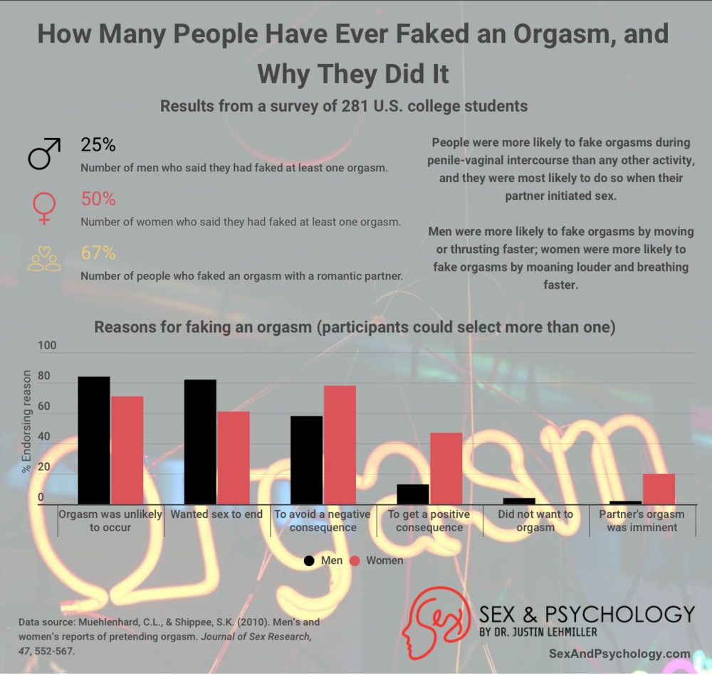 Infographic on how many men and women have faked an orgasm and why.
