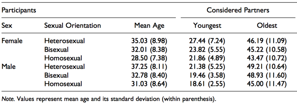 Source: Antfolk, J. (2017). Age Limits: Men’s and Women’s Youngest and Oldest Considered and Actual Sex Partners.&nbsp; Evolutionary Psychology.