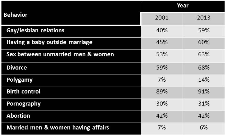americans-views-on-sexual-morality-poll.jpg