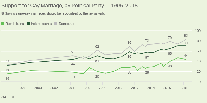gallup-gay-marriage-support-by-political-party.png