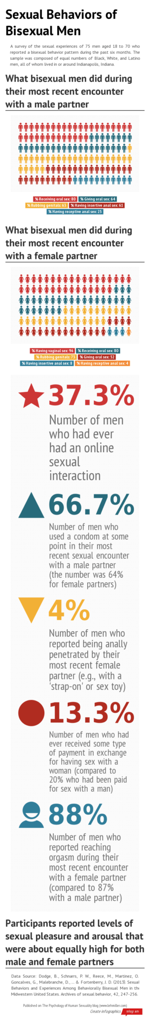 sexual-behaviors-of-bisexual-men-infographic-sex-and-psychology